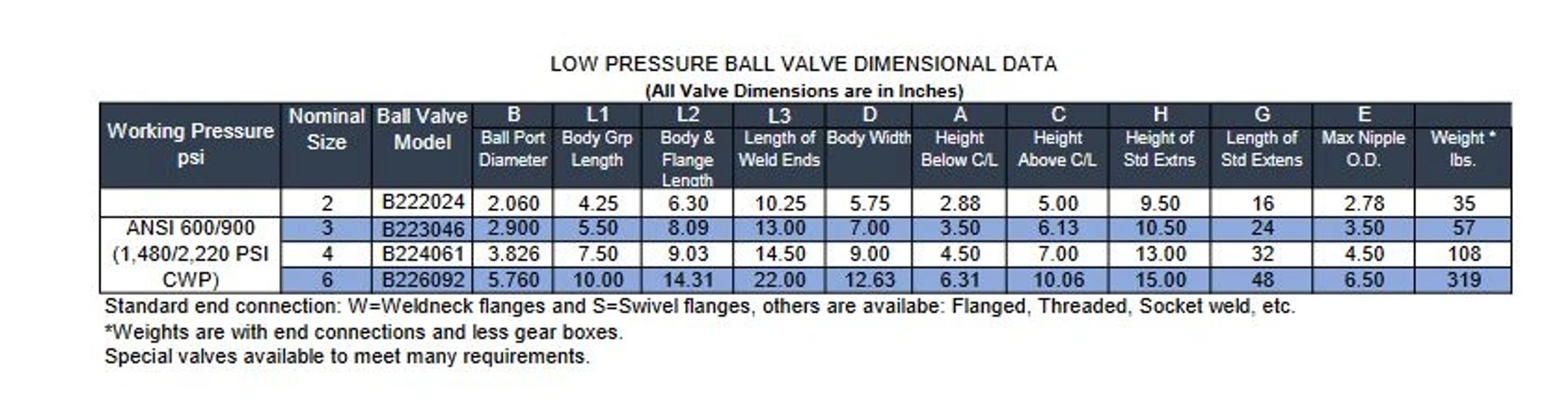 Low Pressure Ball Valves | IValve Systems, LLC